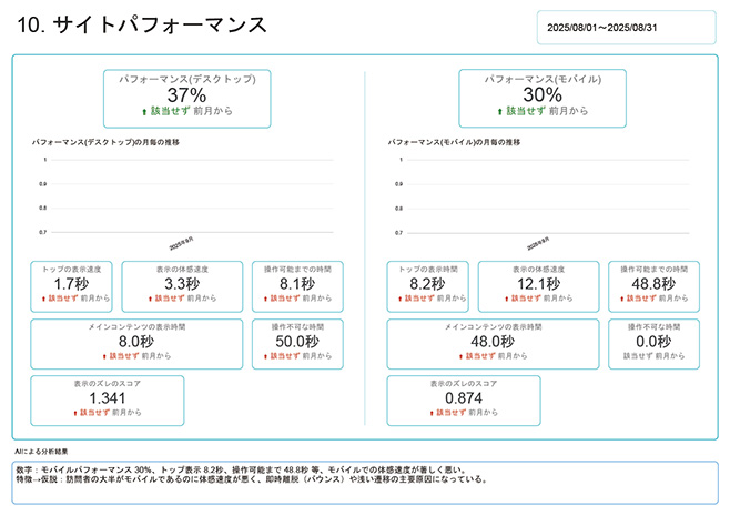 パフォーマンスレポート